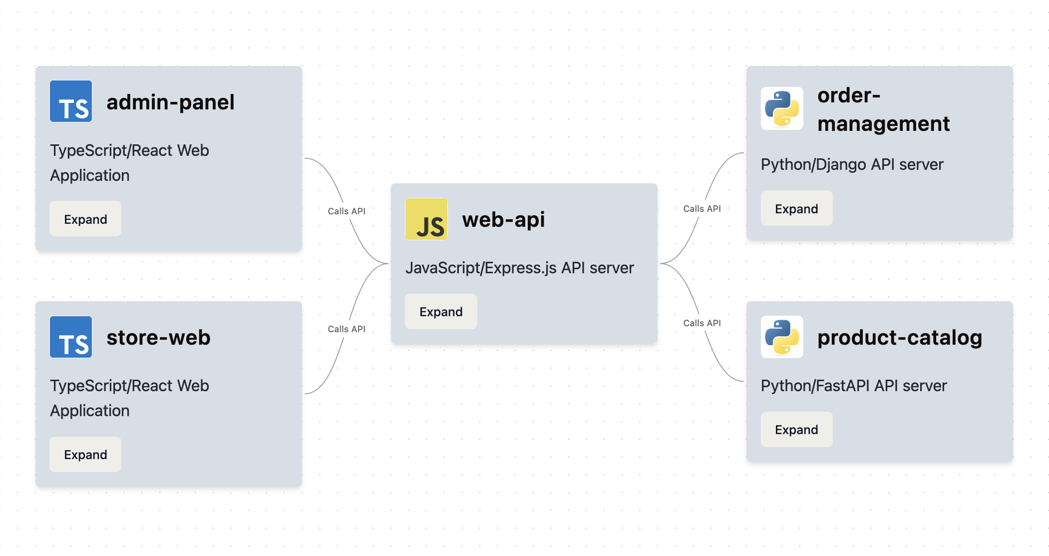 System architecture diagram with 2 React web apps calling 3 Express/FastAPI backend services